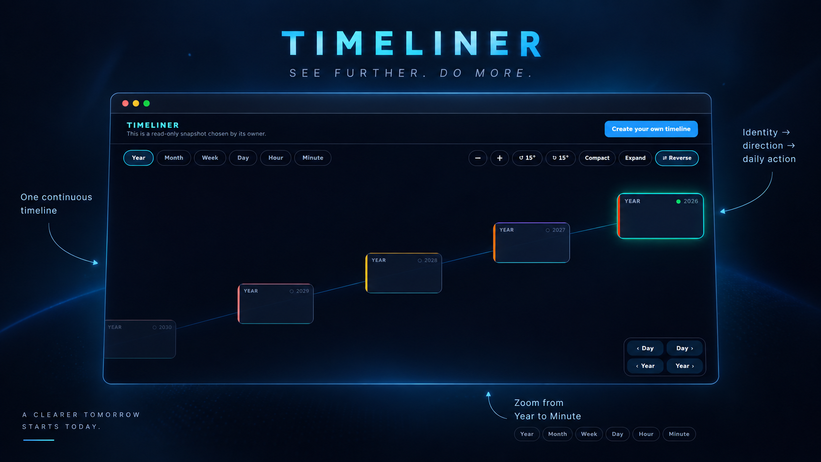 Timeliner timeline annotated with one continuous timeline and identity to direction to daily action.