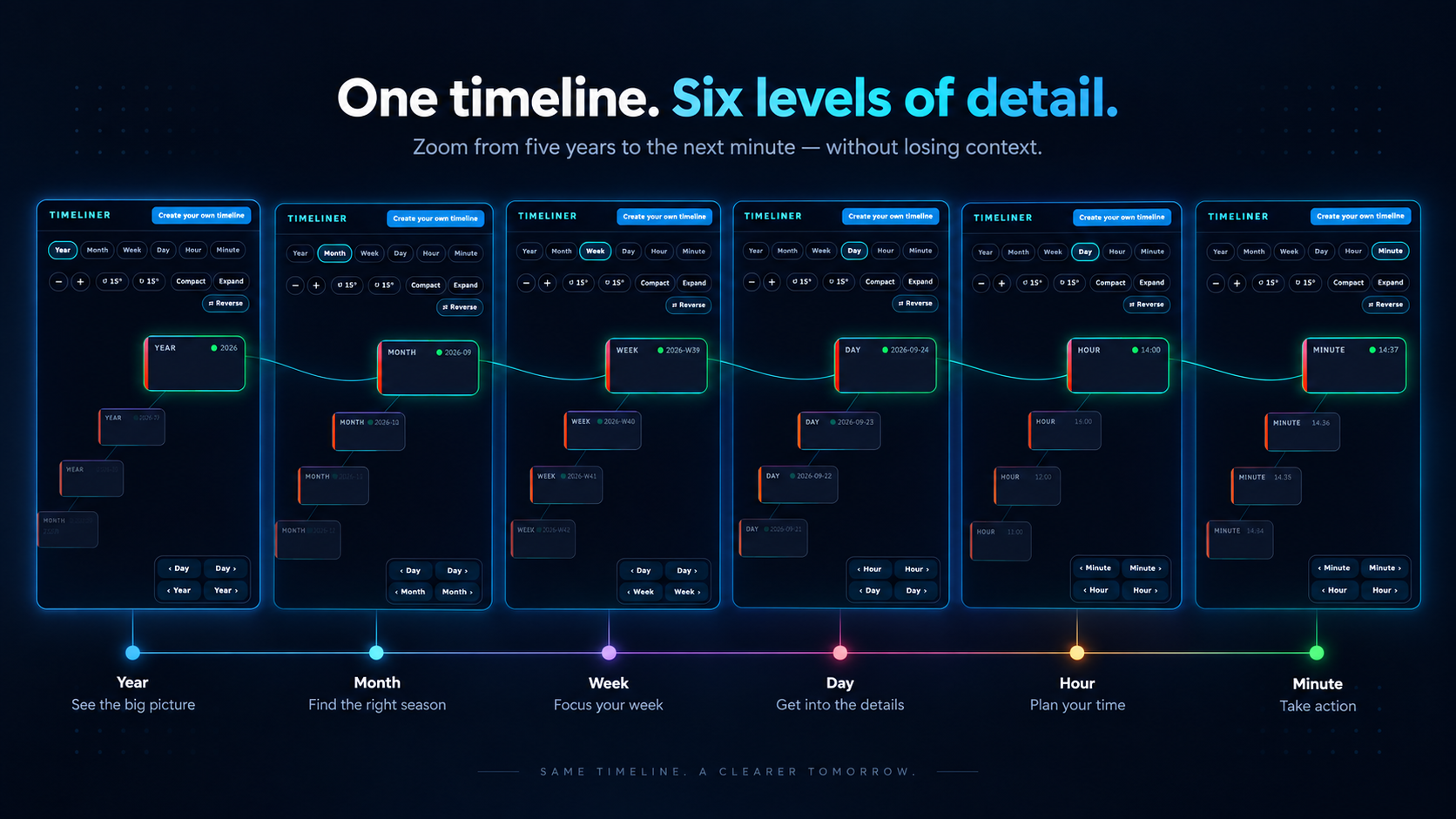 Timeliner interface showing the same timeline across Year, Month, Week, Day, Hour, and Minute.